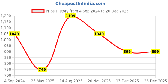 tatacliq.com United Colors of Benetton Kyson Wine Cross Body Bag united colors of benetton Price History Graph from 4 Sep 2024 to 25 Dec 2025