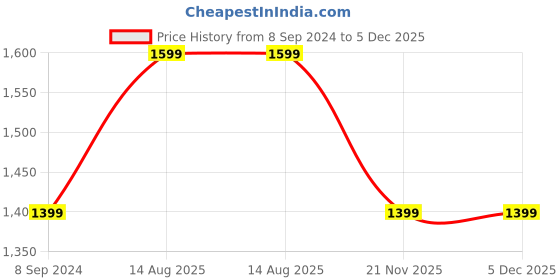 tatacliq.com United Colors of Benetton Larry Navy & Tan Leather Solid Reversible Belt united colors of benetton Price History Graph from 8 Sep 2024 to 5 Dec 2025