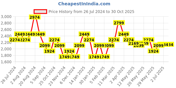 tatacliq.com United Colors of Benetton Lavender Linen Regular Fit Shirt united colors of benetton Price History Graph from 26 Jul 2024 to 30 Oct 2025