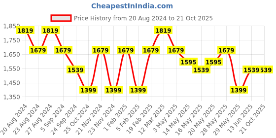 tatacliq.com United Colors of Benetton Lavender Regular Fit Culottes united colors of benetton Price History Graph from 20 Aug 2024 to 20 Oct 2025