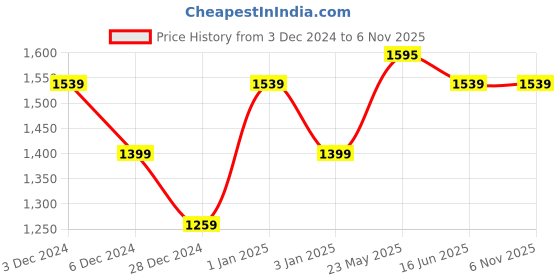 tatacliq.com United Colors of Benetton Lavender Regular Fit Culottes united colors of benetton Price History Graph from 3 Dec 2024 to 6 Nov 2025