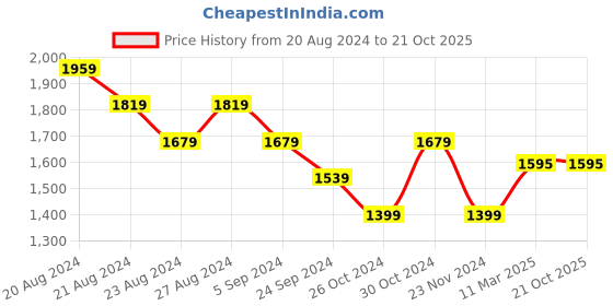tatacliq.com United Colors of Benetton Lavender Regular Fit Hoodie united colors of benetton Price History Graph from 20 Aug 2024 to 20 Oct 2025