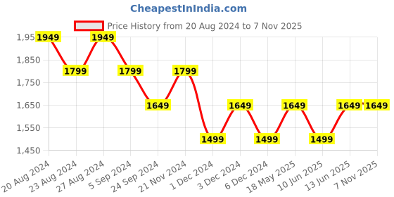 tatacliq.com United Colors of Benetton Lavender Regular Fit Trackpants united colors of benetton Price History Graph from 20 Aug 2024 to 6 Nov 2025
