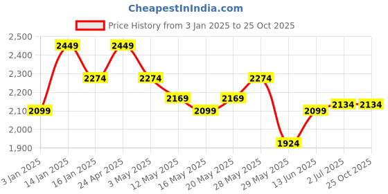 tatacliq.com United Colors of Benetton Lavender Straight Fit Mid Rise Trousers united colors of benetton Price History Graph from 3 Jan 2025 to 24 Oct 2025
