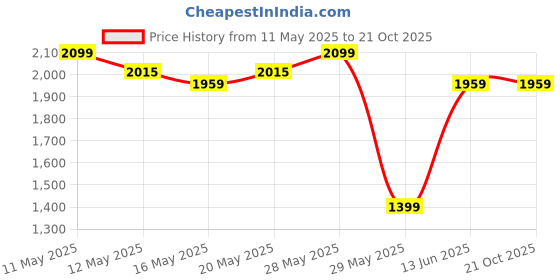 tatacliq.com United Colors of Benetton Lemon Yellow Regular Fit Shirt united colors of benetton Price History Graph from 11 May 2025 to 21 Oct 2025