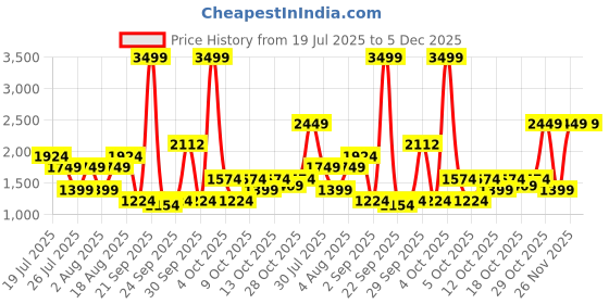 tatacliq.com United Colors of Benetton Lidia Light Grey Textured Cross Body Bag united colors of benetton Price History Graph from 19 Jul 2025 to 5 Dec 2025