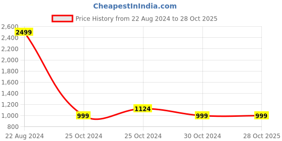 tatacliq.com United Colors of Benetton Light Beige Slim Fit Shorts united colors of benetton Price History Graph from 22 Aug 2024 to 28 Oct 2025