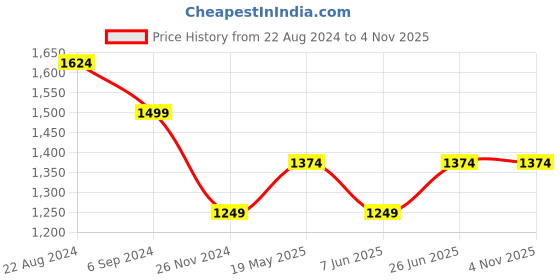 tatacliq.com United Colors of Benetton Light Blue Cotton Regular Fit Sweater united colors of benetton Price History Graph from 22 Aug 2024 to 3 Nov 2025