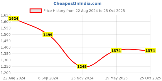 tatacliq.com United Colors of Benetton Light Blue Cotton Regular Fit Sweater united colors of benetton Price History Graph from 22 Aug 2024 to 25 Oct 2025