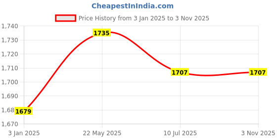 tatacliq.com United Colors of Benetton Light Blue Denim Mini Skirt united colors of benetton Price History Graph from 3 Jan 2025 to 2 Nov 2025