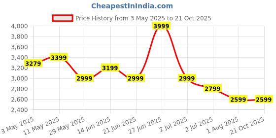 tatacliq.com United Colors of Benetton Light Blue Jeans united colors of benetton Price History Graph from 3 May 2025 to 21 Oct 2025