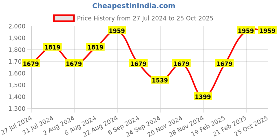 tatacliq.com United Colors of Benetton Light Blue Printed Regular Fit Pure Cotton Polo T-Shirt united colors of benetton Price History Graph from 27 Jul 2024 to 25 Oct 2025