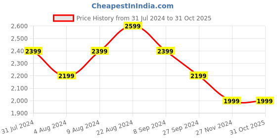 tatacliq.com United Colors of Benetton Light Blue Regular Fit Lightly Washed Jeans united colors of benetton Price History Graph from 31 Jul 2024 to 30 Oct 2025