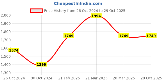 tatacliq.com United Colors of Benetton Light Blue Skinny Fit Heavily Washed Jeans united colors of benetton Price History Graph from 26 Oct 2024 to 27 Oct 2025