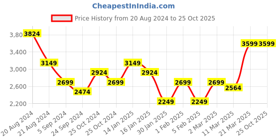 tatacliq.com United Colors of Benetton Light Blue Slim Fit Lightly Washed Jeans united colors of benetton Price History Graph from 20 Aug 2024 to 24 Oct 2025