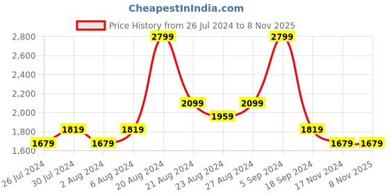 tatacliq.com United Colors of Benetton Light Blue Slim Fit Shirt united colors of benetton Price History Graph from 26 Jul 2024 to 3 Nov 2025