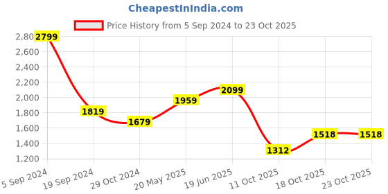 tatacliq.com United Colors of Benetton Light Blue Slim Fit Shirt united colors of benetton Price History Graph from 5 Sep 2024 to 22 Oct 2025