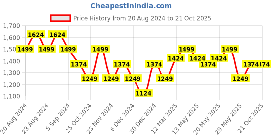 tatacliq.com United Colors of Benetton Light Green Regular Fit Sweater united colors of benetton Price History Graph from 20 Aug 2024 to 21 Oct 2025