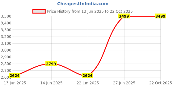 tatacliq.com United Colors of Benetton Light Green Solid Shorts united colors of benetton Price History Graph from 13 Jun 2025 to 22 Oct 2025