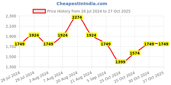 tatacliq.com United Colors of Benetton Light Grey Lightly Washed Skinny Fit Jeans united colors of benetton Price History Graph from 26 Jul 2024 to 27 Oct 2025