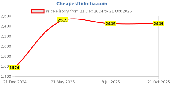 tatacliq.com United Colors of Benetton Light Grey Lightly Washed Skinny Fit Jeans united colors of benetton Price History Graph from 21 Dec 2024 to 21 Oct 2025