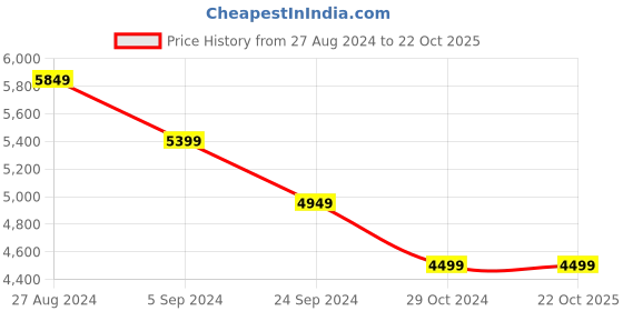 tatacliq.com United Colors of Benetton Light Grey Regular Fit Jacket united colors of benetton Price History Graph from 27 Aug 2024 to 21 Oct 2025