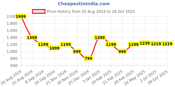 tatacliq.com United Colors of Benetton Light Grey Regular Fit Polo T-Shirt united colors of benetton Price History Graph from 20 Aug 2024 to 27 Oct 2025