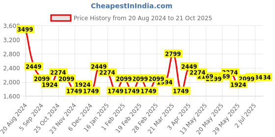 tatacliq.com United Colors of Benetton Light Grey Skinny Fit Lightly Washed Jeans united colors of benetton Price History Graph from 20 Aug 2024 to 20 Oct 2025