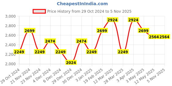 tatacliq.com United Colors of Benetton Light Grey Slim Fit Trackpants united colors of benetton Price History Graph from 29 Oct 2024 to 2 Nov 2025