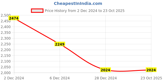 tatacliq.com United Colors of Benetton Light Grey Slim Fit Trackpants united colors of benetton Price History Graph from 2 Dec 2024 to 23 Oct 2025