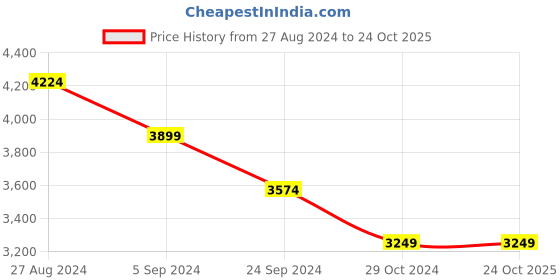 tatacliq.com United Colors of Benetton Light Pink Jacket united colors of benetton Price History Graph from 27 Aug 2024 to 23 Oct 2025