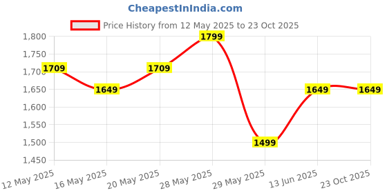 tatacliq.com United Colors of Benetton Light Pink Regular Fit Hoodie united colors of benetton Price History Graph from 12 May 2025 to 23 Oct 2025