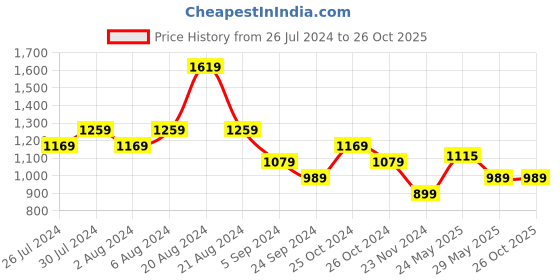 tatacliq.com United Colors of Benetton Light Purple Polo T-Shirt united colors of benetton Price History Graph from 26 Jul 2024 to 25 Oct 2025
