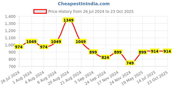 tatacliq.com United Colors of Benetton Lilac Cotton Printed T-Shirt united colors of benetton Price History Graph from 26 Jul 2024 to 22 Oct 2025