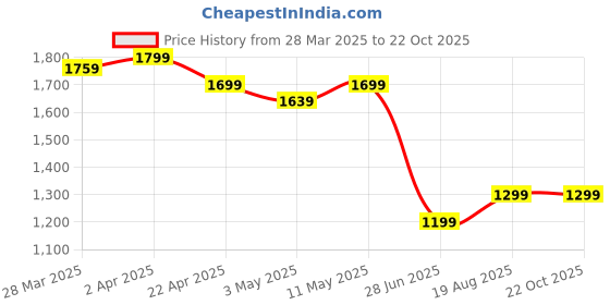 tatacliq.com United Colors Of Benetton Lilac Regular Fit Polo T-Shirt united colors of benetton Price History Graph from 28 Mar 2025 to 21 Oct 2025