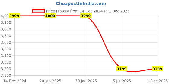 tatacliq.com United Colors Of Benetton Macau Blue Printed Soft Medium Trolley Bag - 68 Cms united colors of benetton Price History Graph from 14 Dec 2024 to 30 Nov 2025