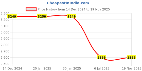 tatacliq.com United Colors Of Benetton Macau Red Printed Soft Cabin Trolley Bag - 58 Cms united colors of benetton Price History Graph from 14 Dec 2024 to 19 Nov 2025
