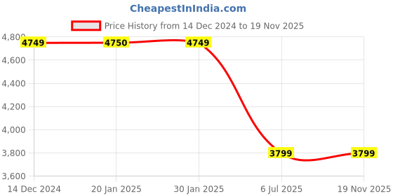 tatacliq.com United Colors Of Benetton Macau Red Printed Soft Large Trolley Bag - 78 Cms united colors of benetton Price History Graph from 14 Dec 2024 to 19 Nov 2025