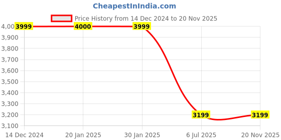 tatacliq.com United Colors Of Benetton Macau Red Printed Soft Medium Trolley Bag - 68 Cms united colors of benetton Price History Graph from 14 Dec 2024 to 19 Nov 2025