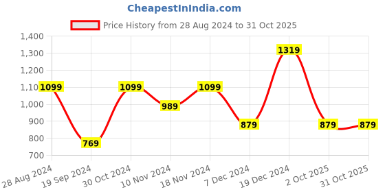 tatacliq.com United Colors of Benetton Malaga Black Leather Reversible Belt For Men united colors of benetton Price History Graph from 28 Aug 2024 to 31 Oct 2025