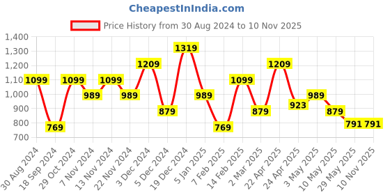 tatacliq.com United Colors of Benetton Malaga Navy Leather Reversible Belt For Men united colors of benetton Price History Graph from 30 Aug 2024 to 9 Nov 2025