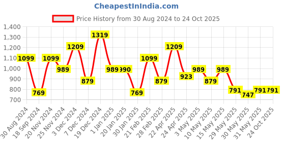 tatacliq.com United Colors of Benetton Malaga Wine Leather Reversible Belt For Men united colors of benetton Price History Graph from 30 Aug 2024 to 24 Oct 2025