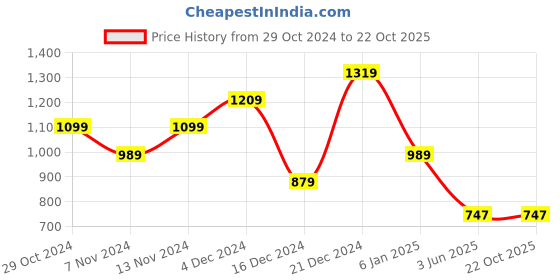 tatacliq.com United Colors of Benetton Malaga Wine Leather Reversible Belt For Men united colors of benetton Price History Graph from 29 Oct 2024 to 22 Oct 2025