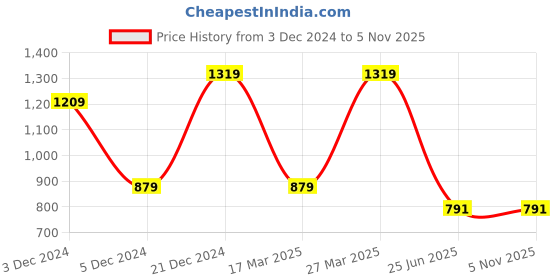 tatacliq.com United Colors of Benetton Malaga Wine Leather Reversible Belt For Men united colors of benetton Price History Graph from 3 Dec 2024 to 4 Nov 2025