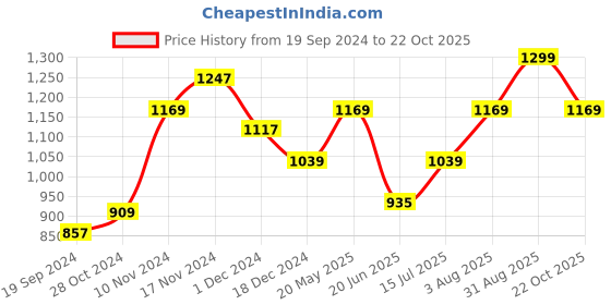 tatacliq.com United Colors of Benetton Marone Tan & Navy Leather Solid Reversible Belt united colors of benetton Price History Graph from 19 Sep 2024 to 22 Oct 2025
