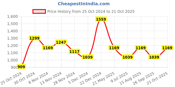tatacliq.com United Colors of Benetton Marone Tan & Navy Leather Solid Reversible Belt united colors of benetton Price History Graph from 25 Oct 2024 to 21 Oct 2025