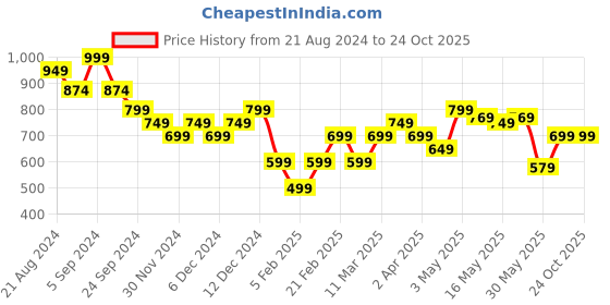 tatacliq.com United Colors of Benetton Maroon Cotton Printed T-Shirt united colors of benetton Price History Graph from 21 Aug 2024 to 24 Oct 2025