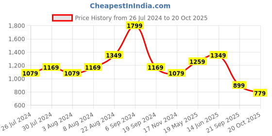 tatacliq.com United Colors of Benetton Maroon Cotton Slim Fit Polo T-Shirt united colors of benetton Price History Graph from 26 Jul 2024 to 20 Oct 2025