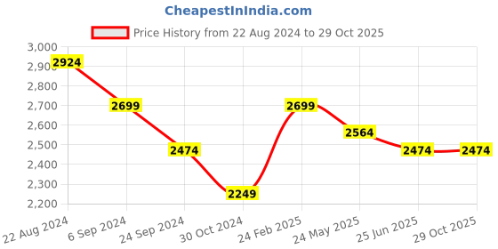 tatacliq.com United Colors Of Benetton Maroon Cotton Slim Fit Shirt united colors of benetton Price History Graph from 22 Aug 2024 to 29 Oct 2025