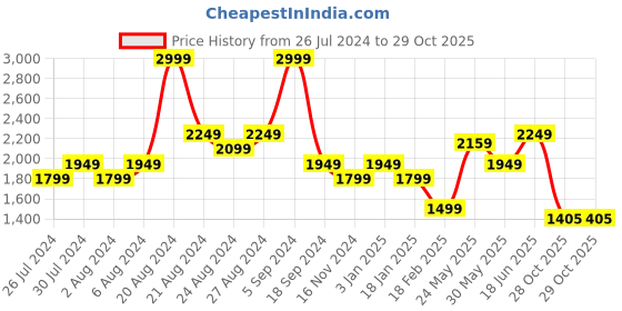 tatacliq.com United Colors of Benetton Maroon Cotton Slim Fit Shirt united colors of benetton Price History Graph from 26 Jul 2024 to 28 Oct 2025